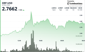 Read more about the article Why is XRP Up Today? Whale-Driven Rally Sends Ripple to Nearly $3