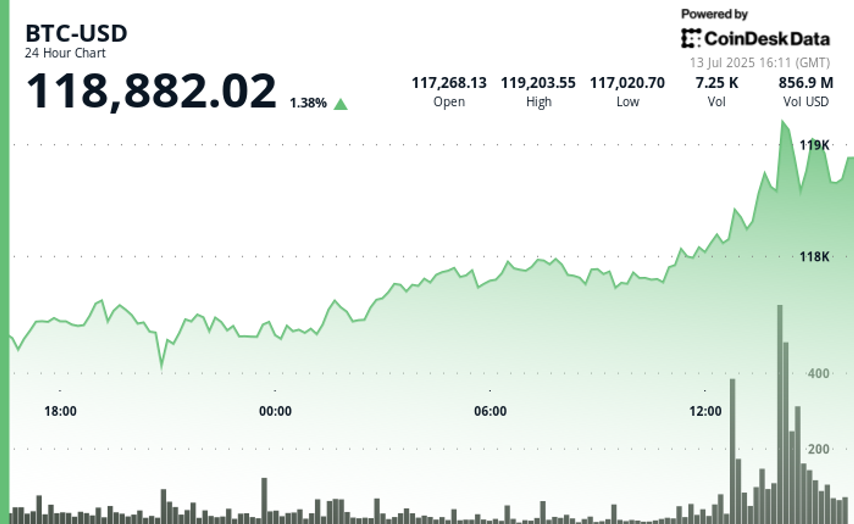 You are currently viewing Bitcoin Breaks $119K, but XLM and HBAR Aren’t Impressed by Its Meager Percentage Gain