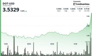 Read more about the article Polkadot's DOT Rises 6% as Bullish Momentum Breaks Key Resistance