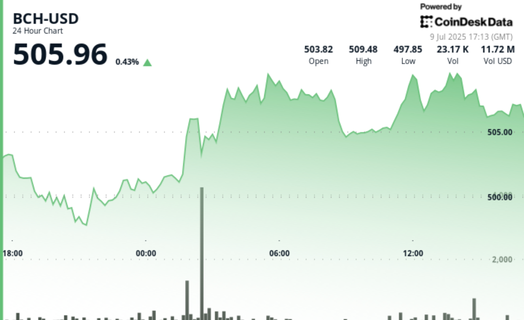 You are currently viewing Bitcoin Cash Holds Above $500 After Volume-Driven Morning Rally
