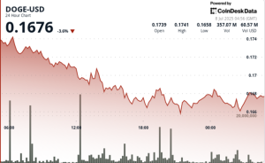 Read more about the article Dogecoin 'Triangle Pattern' in Play as DOGE Prints Higher Low After Pullback