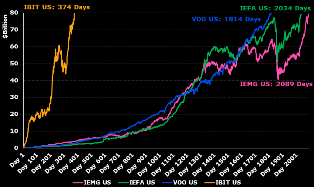 You are currently viewing BlackRock’s IBIT vaults over $80B in assets, breaks ETF speed record
