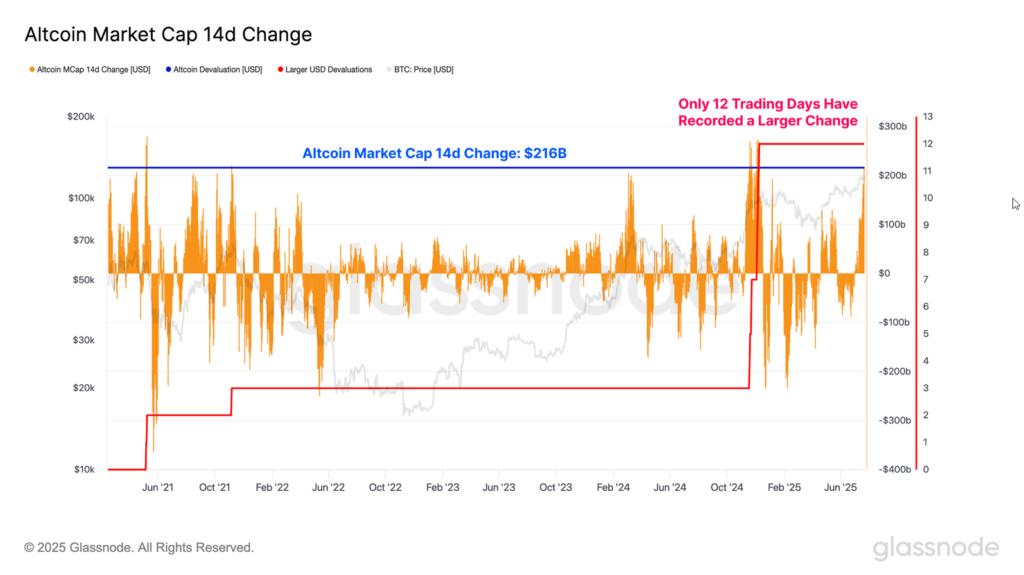 You are currently viewing Altcoin leverage balloons to $44 billion, setting up whipsaw volatility