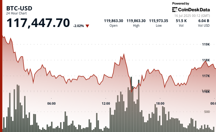 You are currently viewing Asia Morning Briefing: BTC Pulls Back as Market Isn't 'Invincible', But Google, Meta Lift AI Tokens