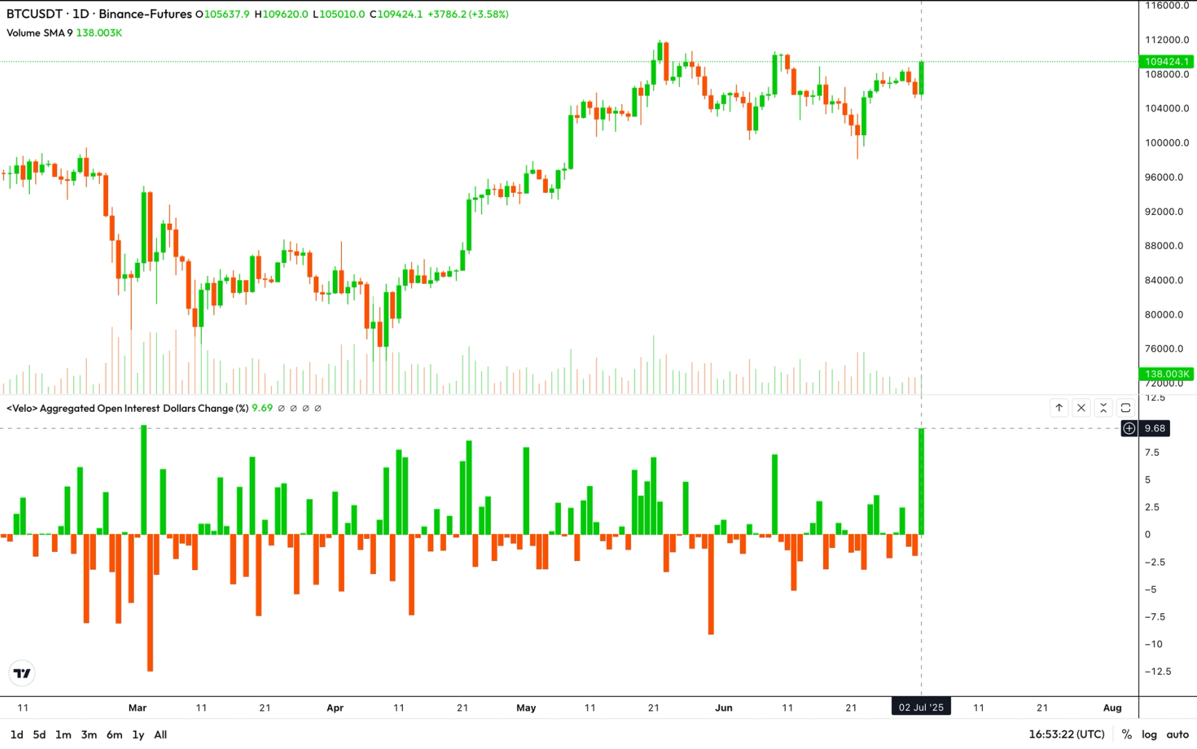 You are currently viewing Bitcoin Futures Open Interest Surges Nearly 10% as BTC Eyes $110K