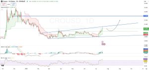 Read more about the article CRO Breaks Out With Momentum — Will the $0.18 Target Fall Next?