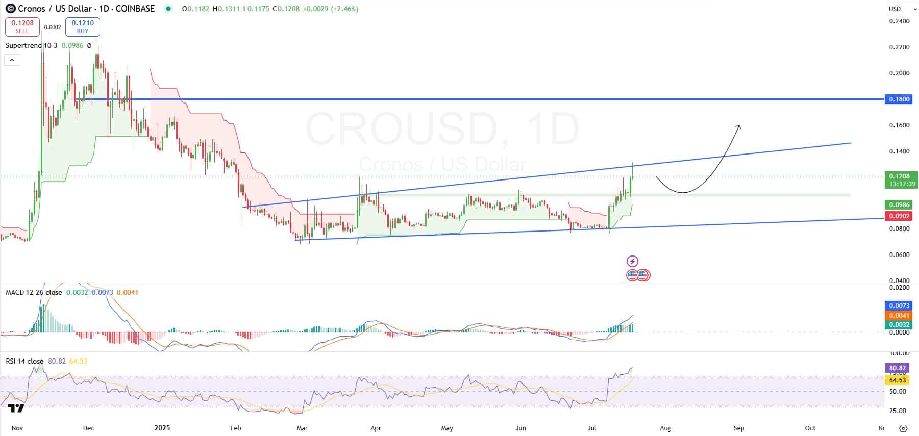 You are currently viewing CRO Breaks Out With Momentum — Will the $0.18 Target Fall Next?