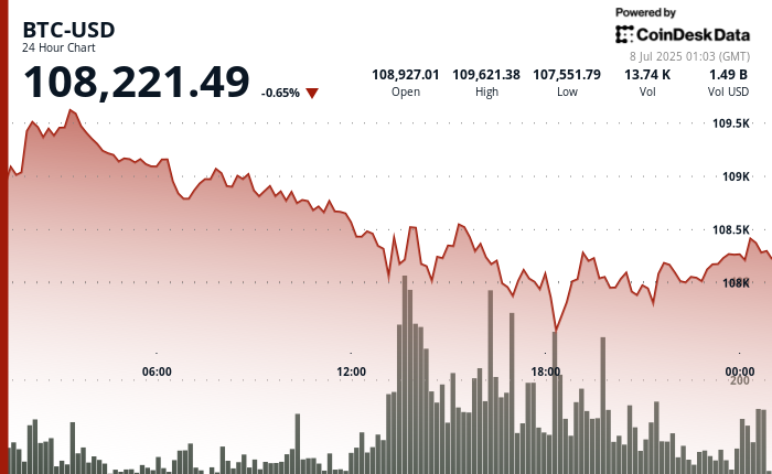 You are currently viewing Asia Morning Briefing: BTC’s Institutional Waves Are Building, Not Breaking
