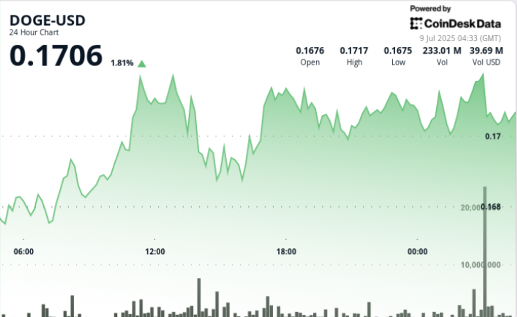 You are currently viewing Dogecoin Flashes Bullish Continuation After Bounce at 16-Cents on Six Times Higher Volume