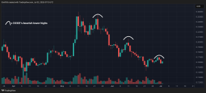 Read more about the article Dogecoin Rebounds After Forming 'Double Bottom'