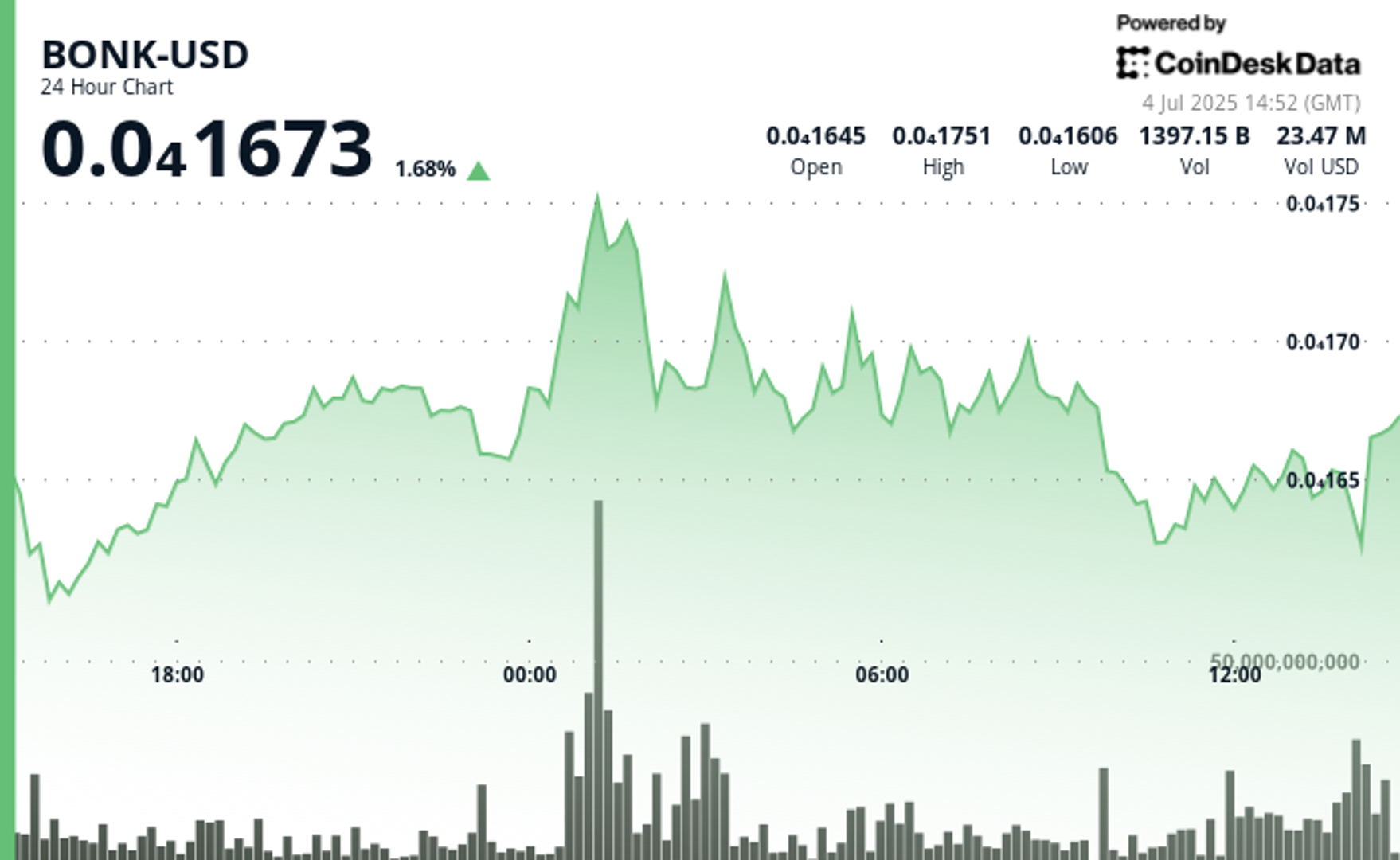 You are currently viewing BONK Eyes Breakout as ETF Buzz and Burn Trigger Spark Fresh Rally
