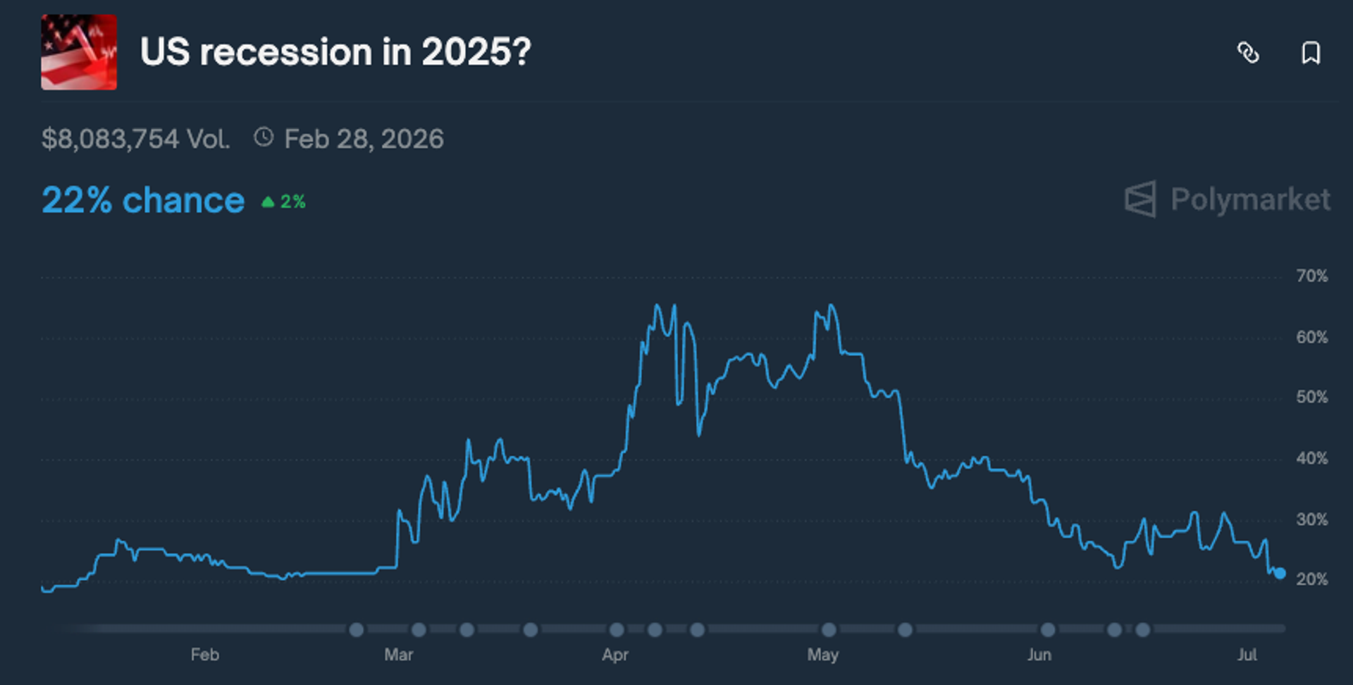 You are currently viewing U.S. Recession Odds on Polymarket Plunge to 22% as Trade Tensions Cool