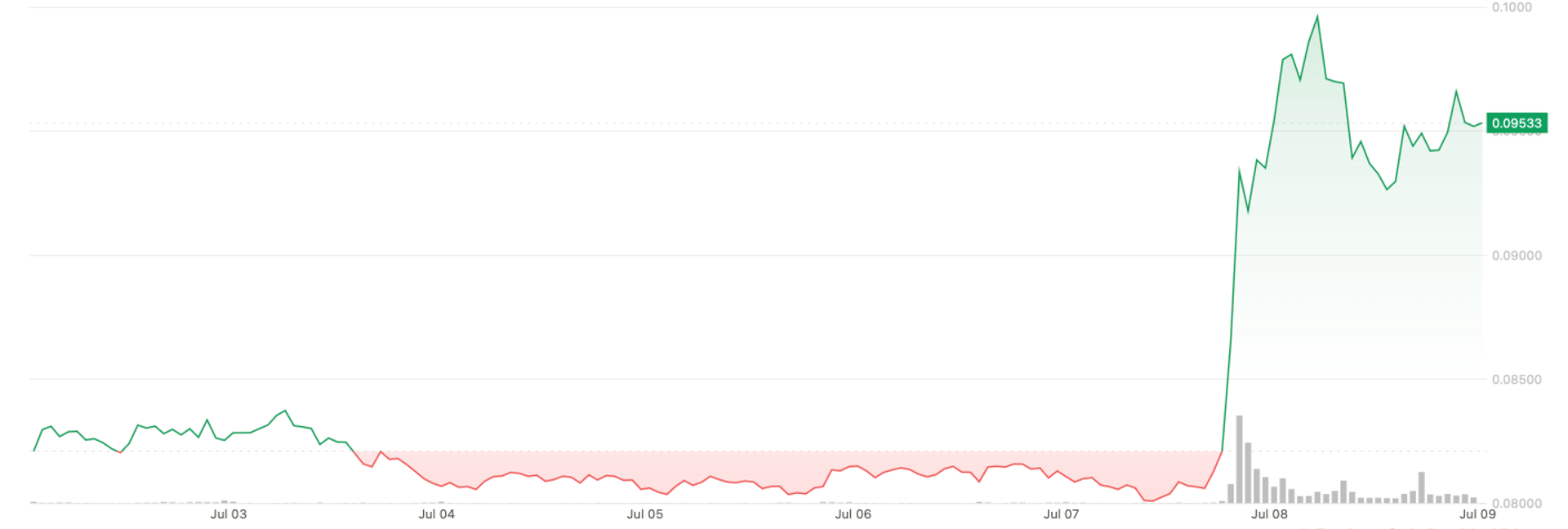 You are currently viewing Cronos Jumps 18% After Trump Media ETF Proposal Lists Token Among Holdings