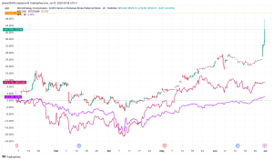 Read more about the article Strategy's Perpetual Preferred Stocks May Be Front Running S&P 500 Inclusion
