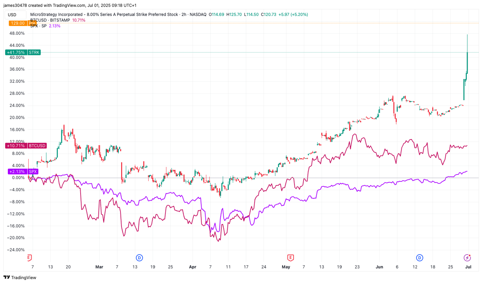 You are currently viewing Strategy's Perpetual Preferred Stocks May Be Front Running S&P 500 Inclusion