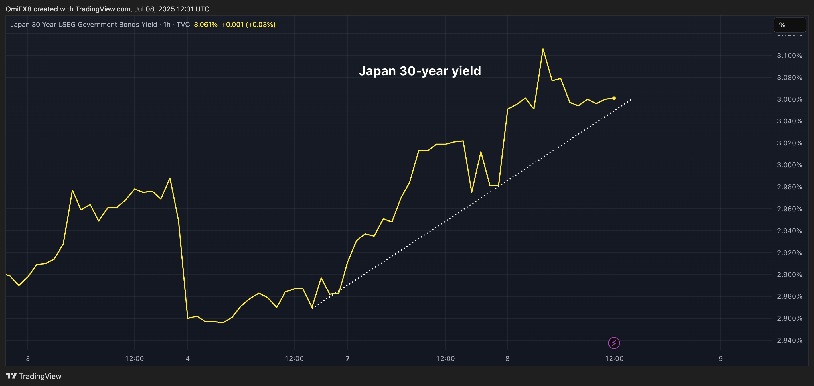 You are currently viewing Japan's Surging 30-Year Yield Is Flashing Warning Sign for Risk Assets: Macro Markets