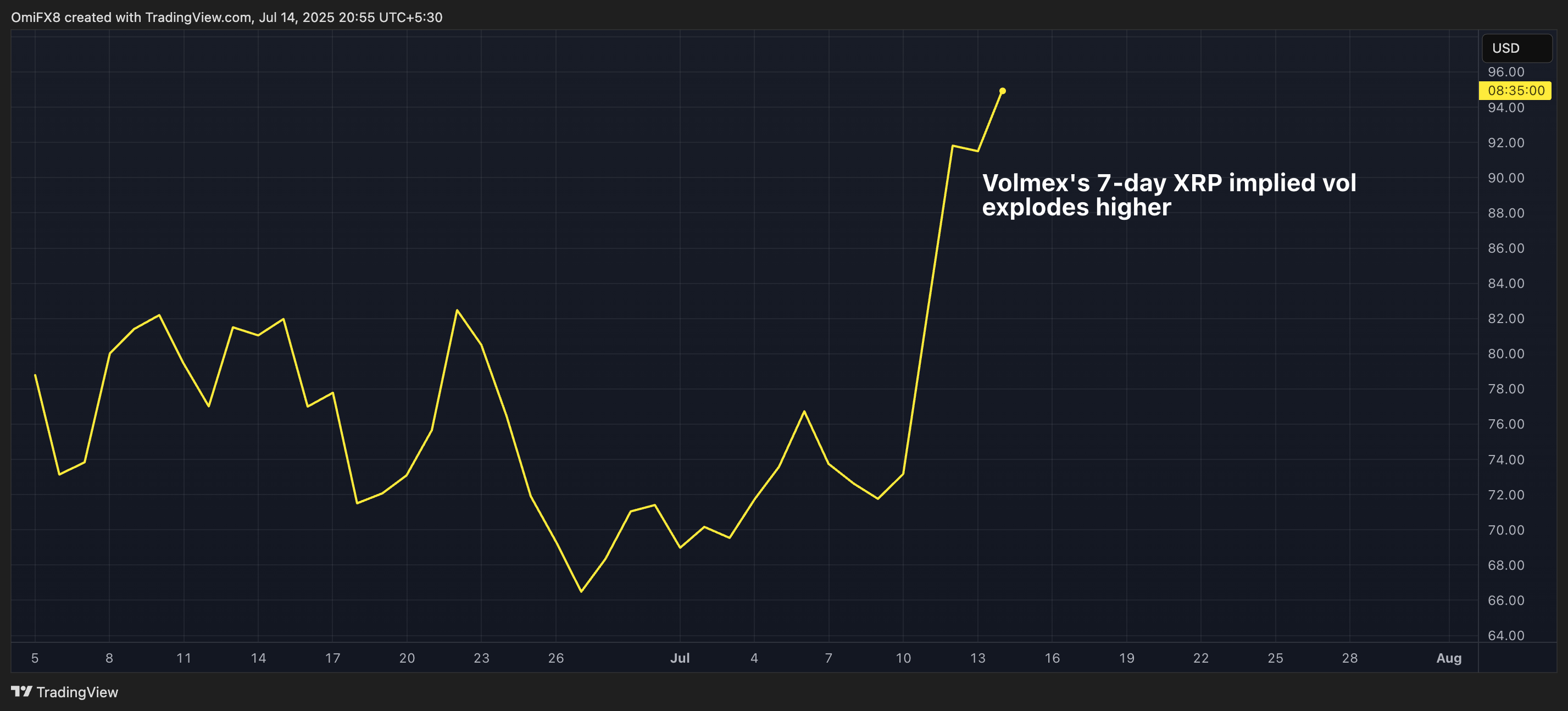 You are currently viewing XRP's Implied Volatility Explodes, Suggests 13% Price Swing as Congress' Crypto Week Kicks Off