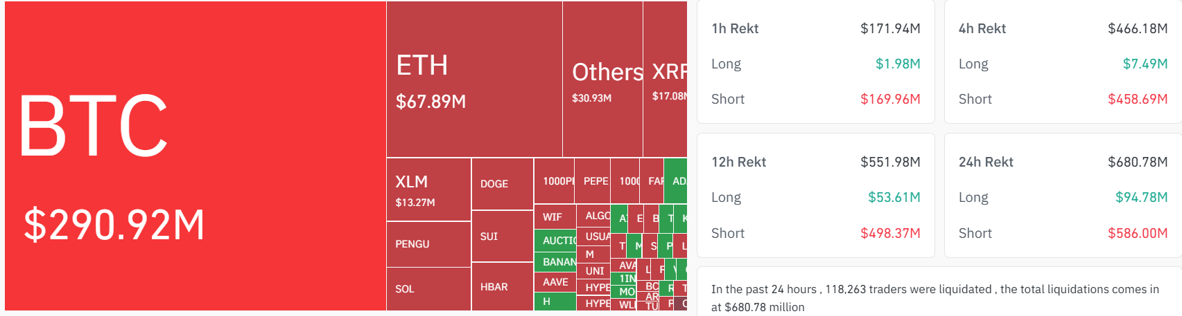 You are currently viewing Bearish Bitcoin Trader Loses $92M as Surge Wipes Out $426M in Short Liquidations