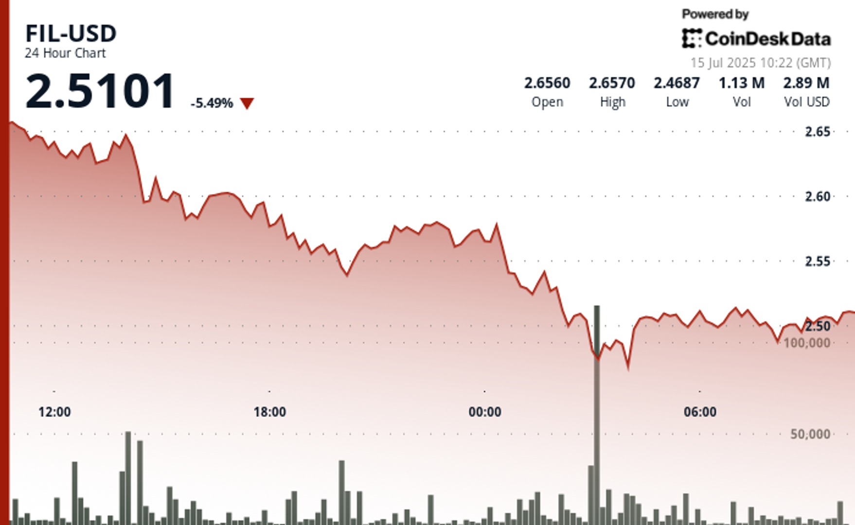 You are currently viewing Filecoin Plunges 6% as Selling Pressure Increases, Crypto Market Retracts