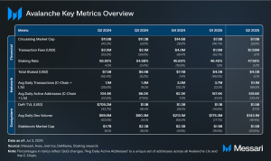 Read more about the article State of Avalanche Q2 2025