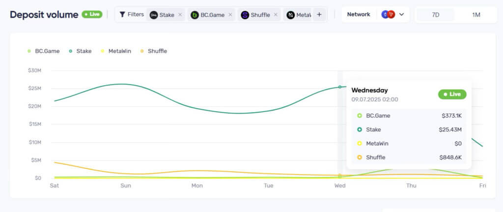 You are currently viewing Tracking on-chain gambling activity through every crypto market roller- coaster