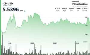 Read more about the article ICP Climbs With Broader Crypto Rally, Holds Gains Above $5.50