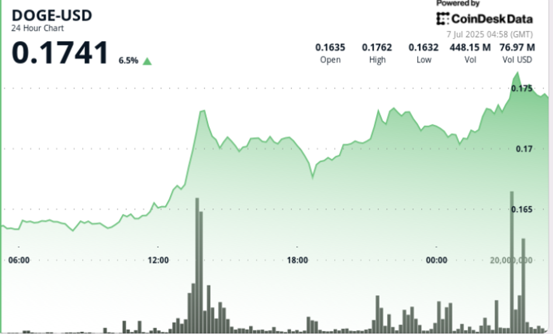 Read more about the article Dogecoin Sees Heavy Buying From Whales as Elon Musk Supports BTC in New Party Rollout