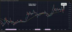 Read more about the article Bitcoin Bulls Should Be Wary as Dollar Index Chart Flashes 'Death Cross': Technical Analysis