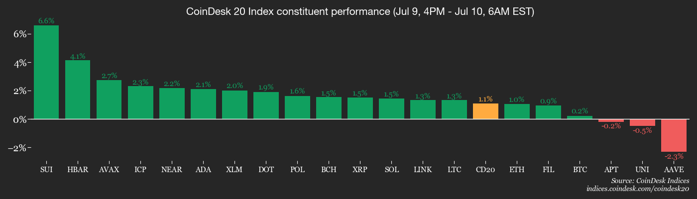 You are currently viewing Ether, AI Coins Steal Bitcoin’s Spotlight: Crypto Daybook Americas