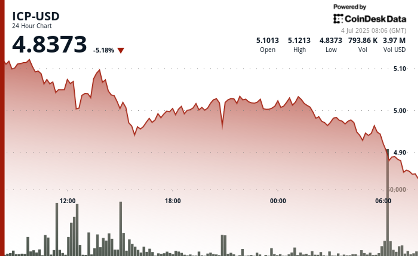 You are currently viewing Russian Malware Campaign Adds Downward Pressure to Internet Computer's ICP Token