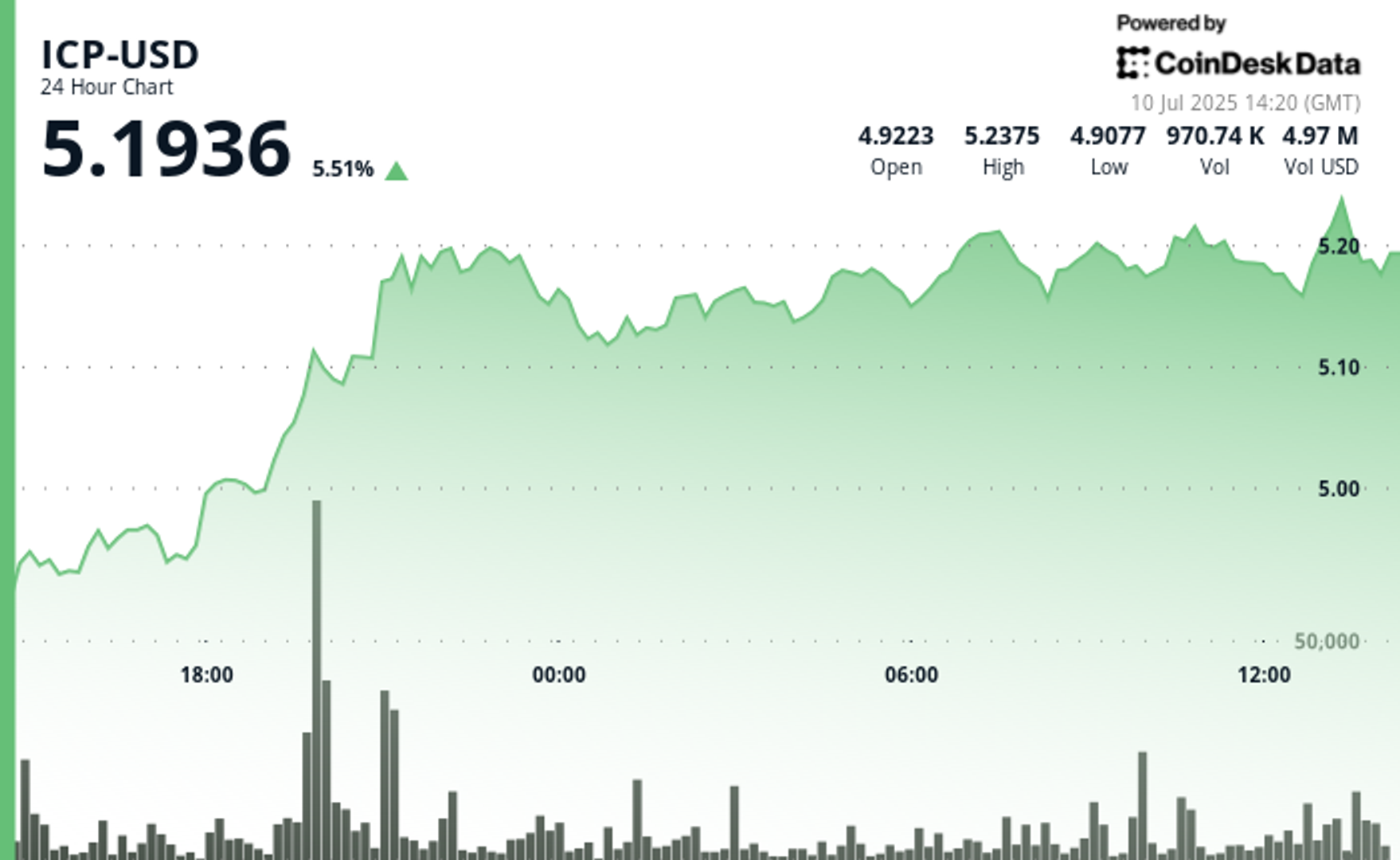You are currently viewing ICP Surges 4% on Strong Volume and Developer Momentum