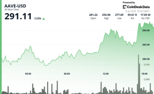 Read more about the article AAVE Surges to 3-Week High, Dominating Soaring $56B DeFi Lending Market