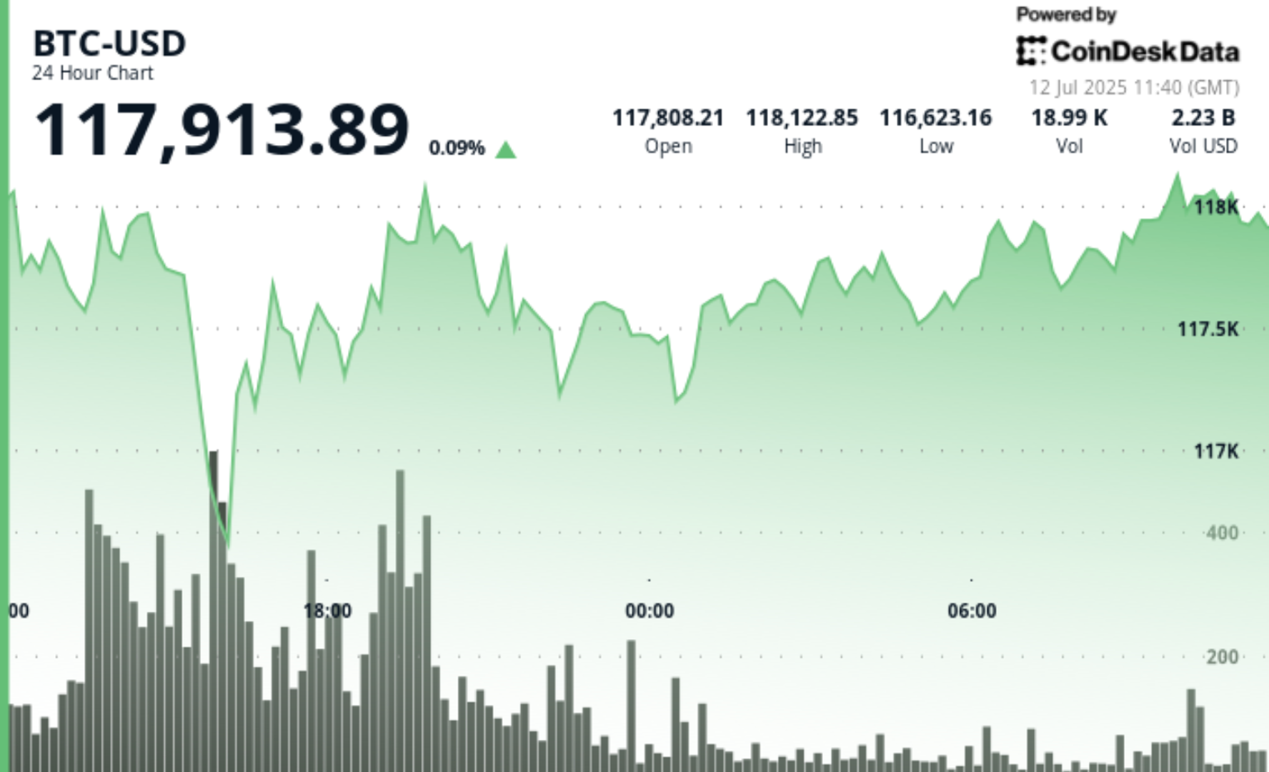 You are currently viewing ‘We Expect Bitcoin to Top $200K by the End of Year’, Says Bitwise CIO