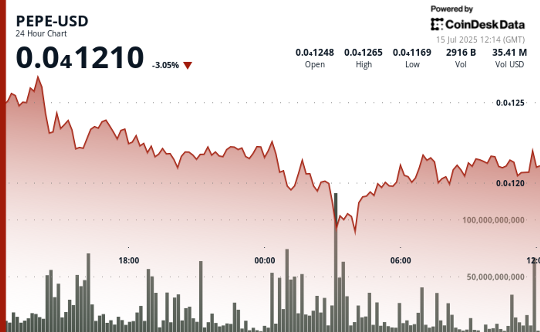 You are currently viewing PEPE Falls 3% as Heavy Selling Overwhelms Bounce Attempts Despite Whale Accumulation