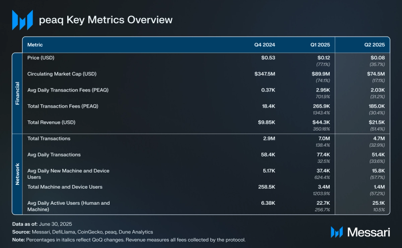 You are currently viewing State of peaq Q2 2025