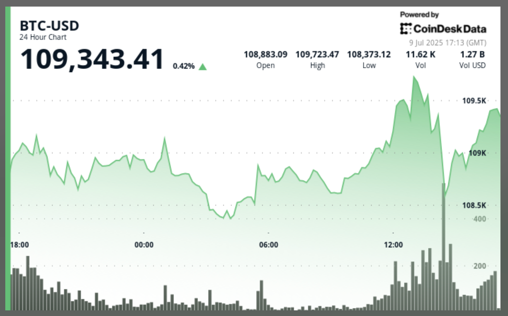 You are currently viewing Bitcoin Starts Surging Toward $110K After Trump Says 'Fed Rate' Is 300 Basis Points Too High