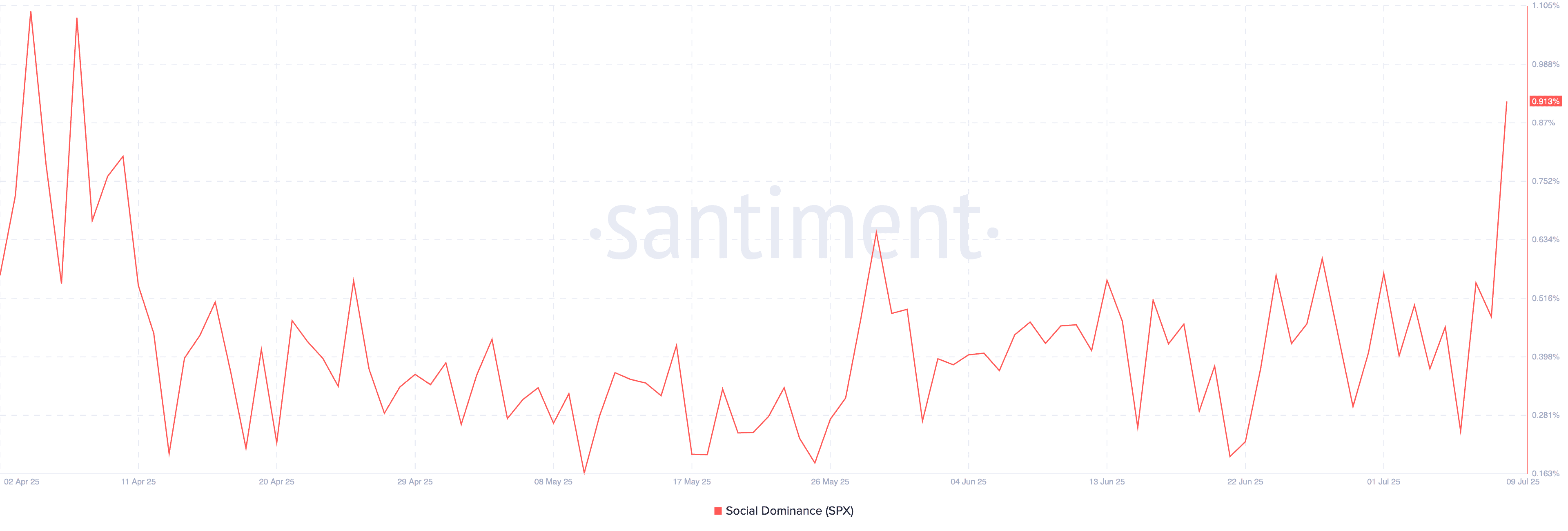 You are currently viewing Why Is SPX6900 Pumping? Price Jumps 11% but What’s Next?