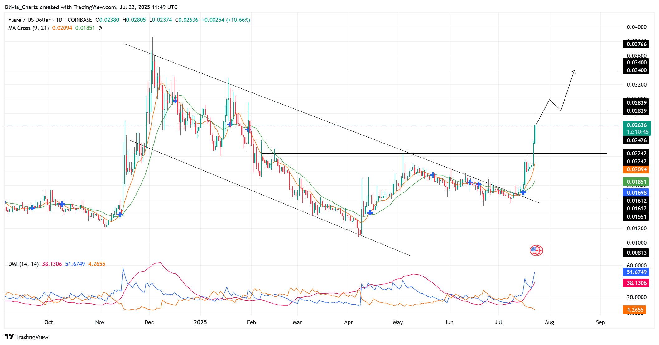 You are currently viewing Flare (FLR) Soars 70% This Month — What’s Fueling the Surge?