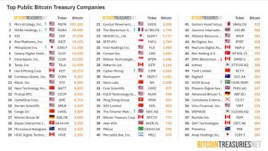Read more about the article MARA’s $5.4B Bitcoin treasury grows to 50k BTC as miners adopt a HODL strategy