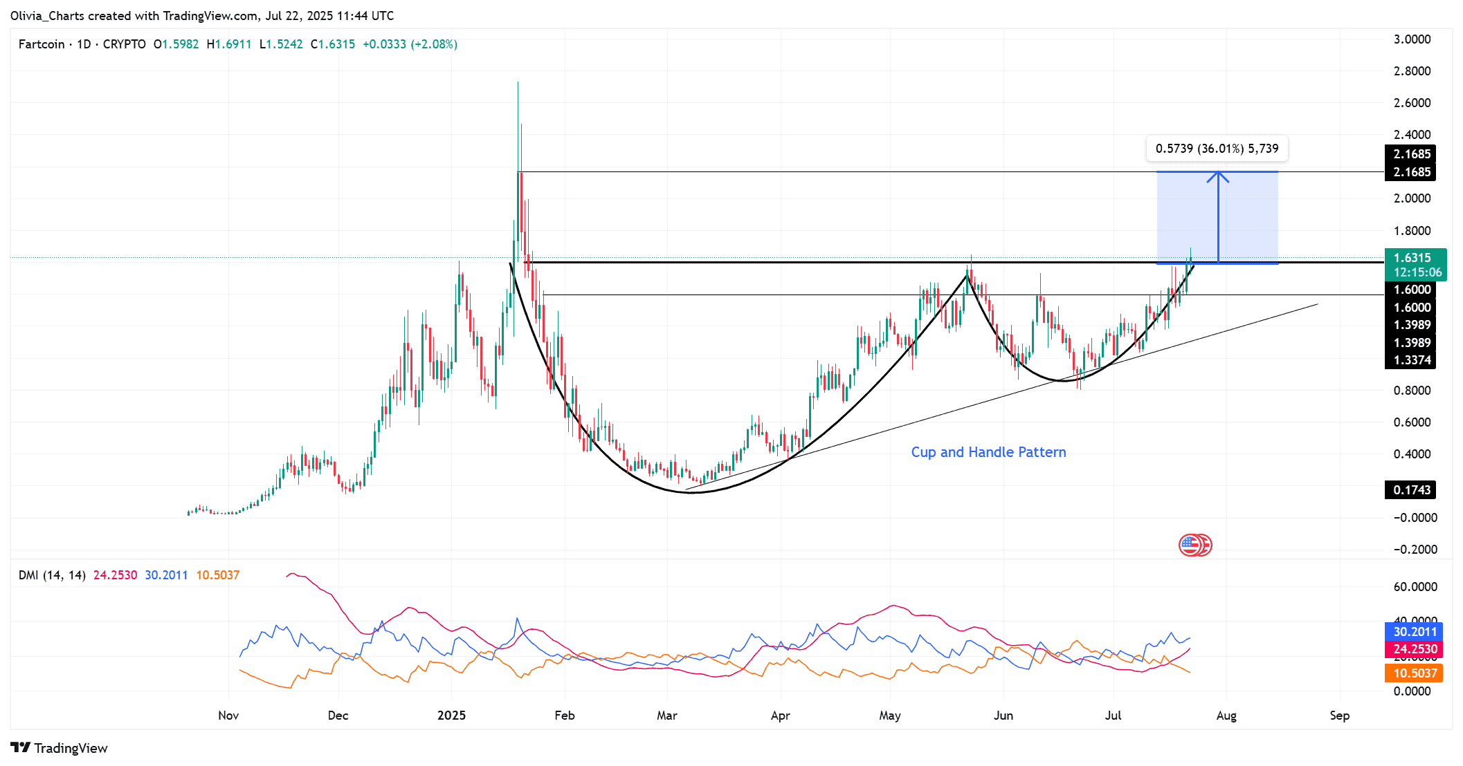 You are currently viewing FARTCOIN Rally Ahead? Key Level Flipped, $2.70 in Sight