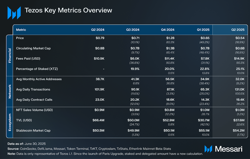 You are currently viewing State of Tezos Q2 2025