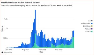 Read more about the article Kalshi Outpaces Polymarket in Prediction Market Volume Amid Surge in U.S. Trading