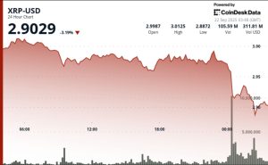 Read more about the article XRP Slides 3% as Bitcoin Pullback Overshadows Record ETF Launch