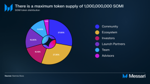 Read more about the article Understanding Somnia: Token Generation Event