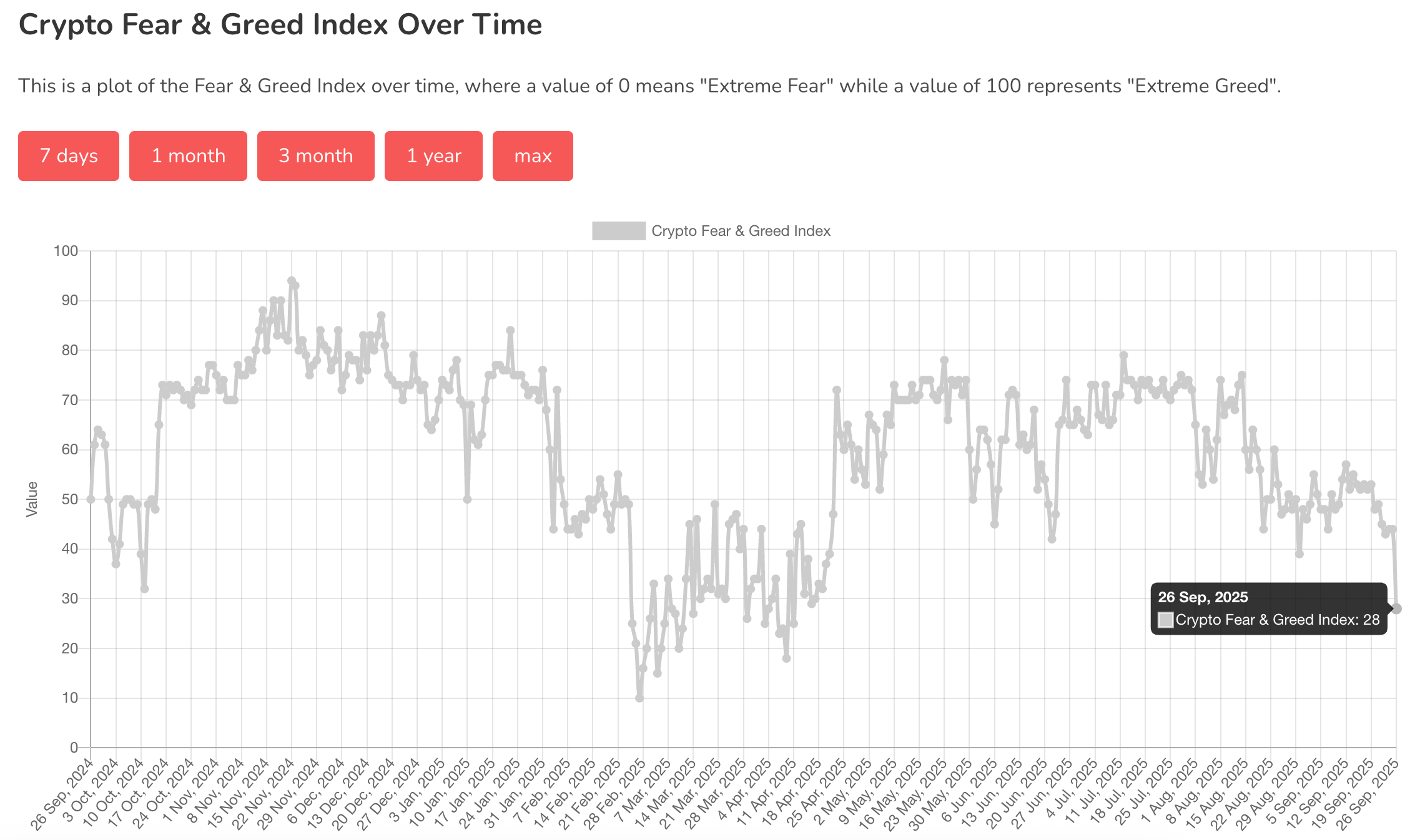 You are currently viewing Bitcoin Edges Higher, ETH Rebounds Above $4k as Sentiment Slips Into 'Fear' Territory