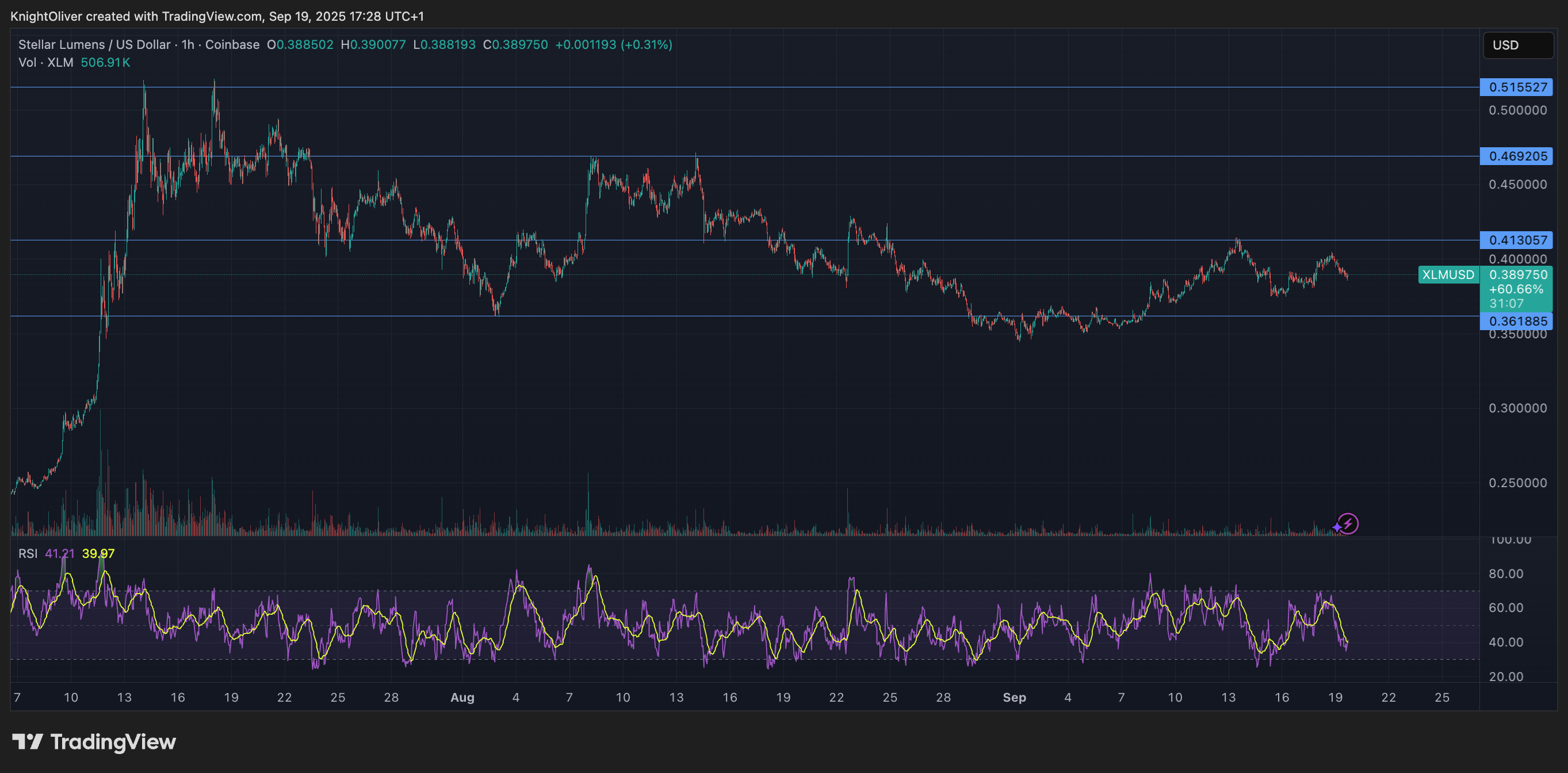 You are currently viewing Stellar’s XLM Slips Below Key Support Despite Expanding Institutional Adoption