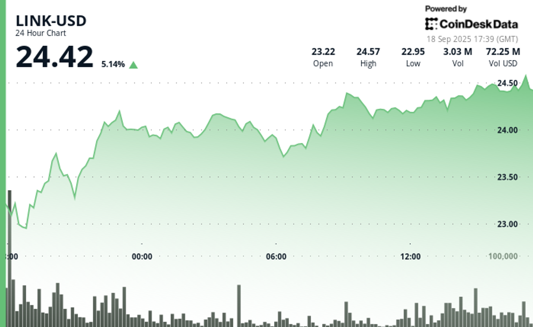 You are currently viewing Chainlink's LINK Surges 6% on Treasury Purchase, ETF Anticipation
