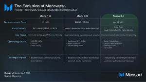 Read more about the article An Ecosystem Overview of Mocaverse & Moca Chain
