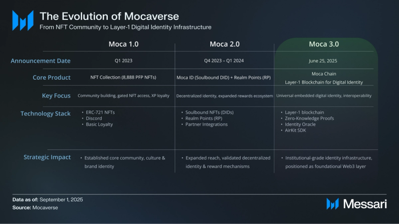 You are currently viewing An Ecosystem Overview of Mocaverse & Moca Chain