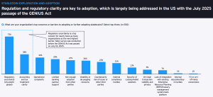 Read more about the article Stablecoin Adoption Set to Surge After GENIUS Act, Hit $4T in Cross-Border Volume: EY Survey